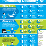 What Influences a Purchasing Decision?